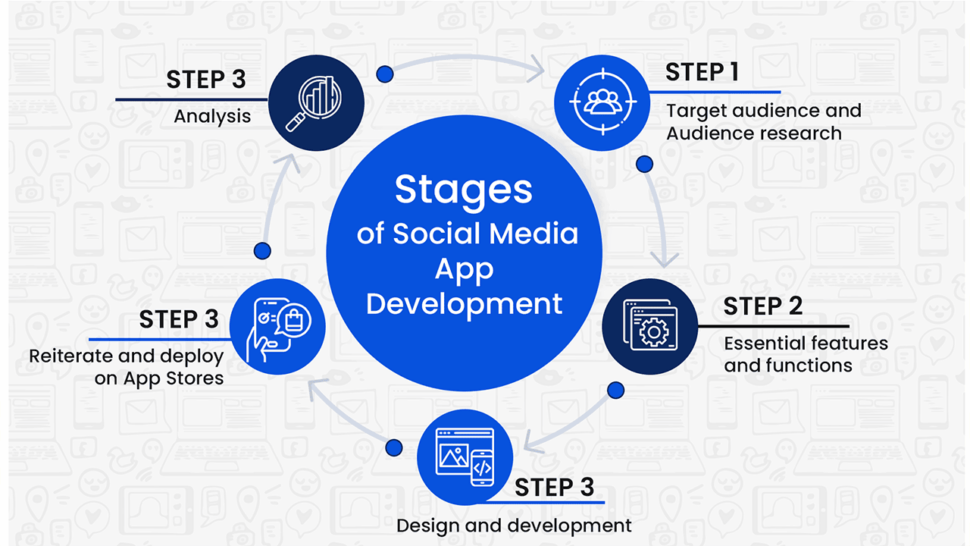 Process of Social Media App Development