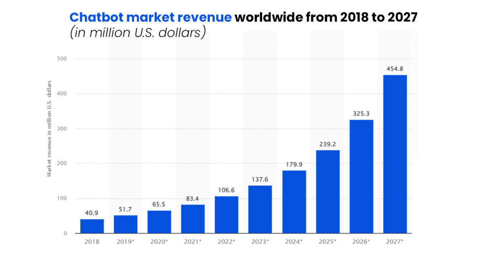 Chatbot market revenue worldwide