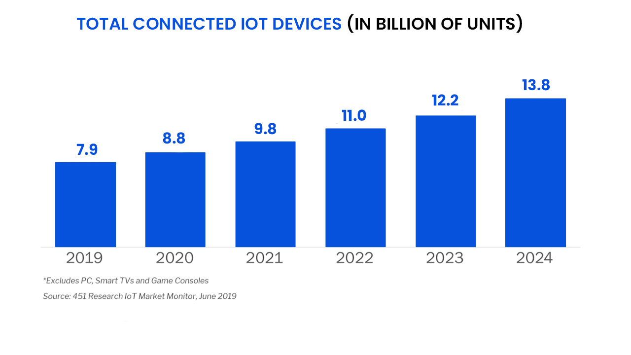 Total IoT-enabled devices
