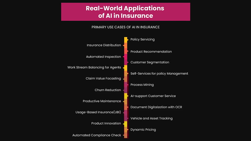 Generative AI in Insurance: Real Results from InsuranceDekho's Agent Platform 10 Future Roadmap for AI Integration