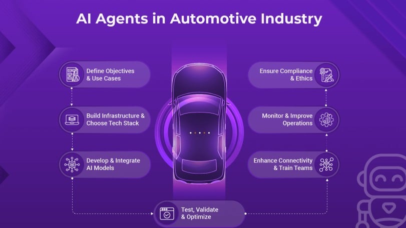 Job Market Transformation in the Automotive Sector