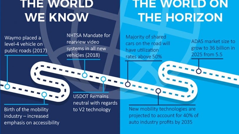 The Future Roadmap of Transportation Technology