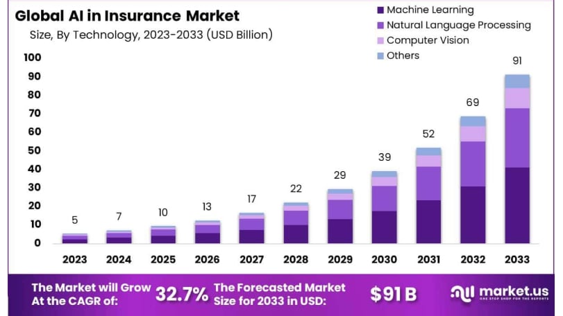Generative AI in Insurance: Real Results from InsuranceDekho's Agent Platform 7 The Growing Need for AI in Insurance