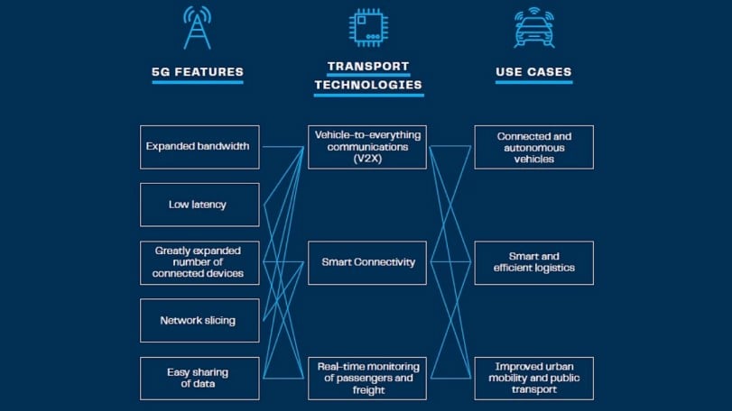 The Role of 5G in Next-Generation Transportation