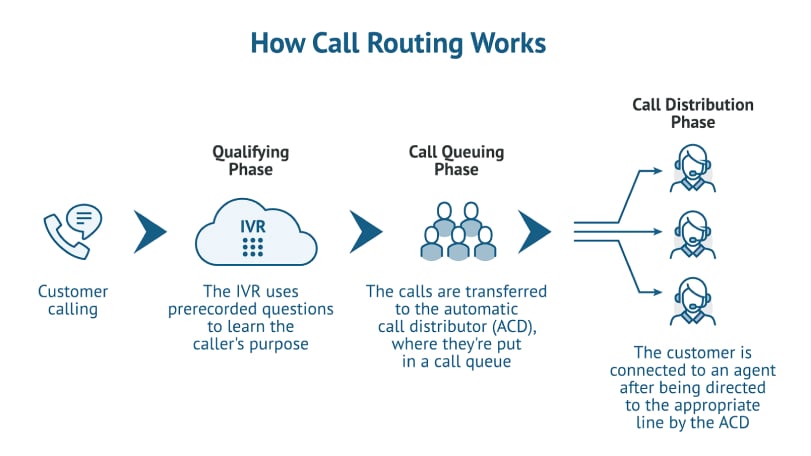 Intelligent Call Routing Explained: What It Is and Why It Matters 9 Definition and core functionality of call routing systems