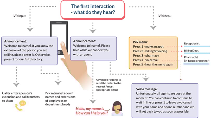 Intelligent Call Routing Explained: What It Is and Why It Matters 8 What is Intelligent Call Routing and How Does It Work