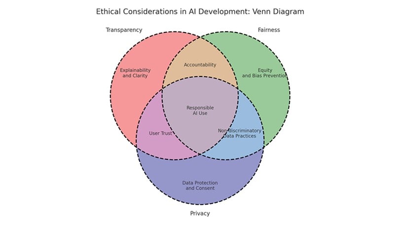 Ethical & Governance Considerations
