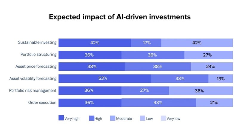 Key Problems in Traditional Investment Management