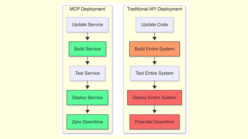 Integration Complexity and Developer Experience