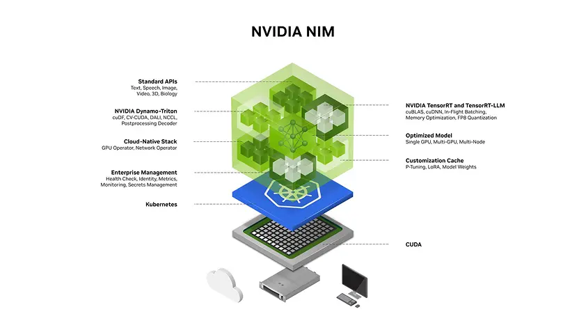 Key Features of NVIDIA NIM