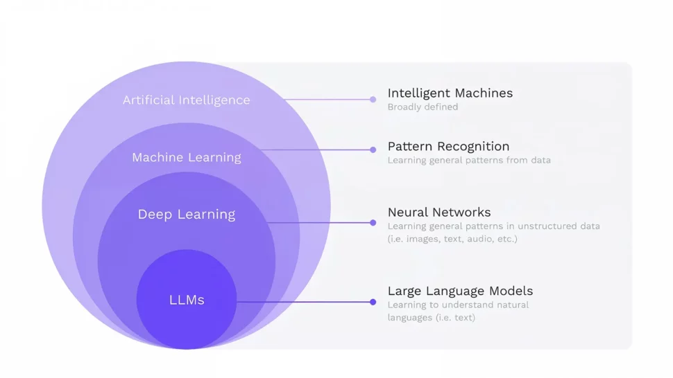 The Anatomy of an LLM: How Large Language Models Learn and Generate 8 How LLMs Generate Language