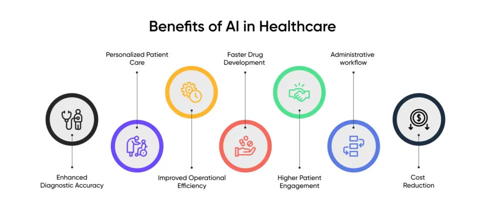 Benefits of AI in Healthcare