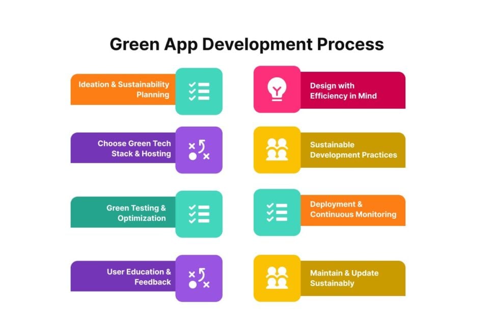 Green App Development Process