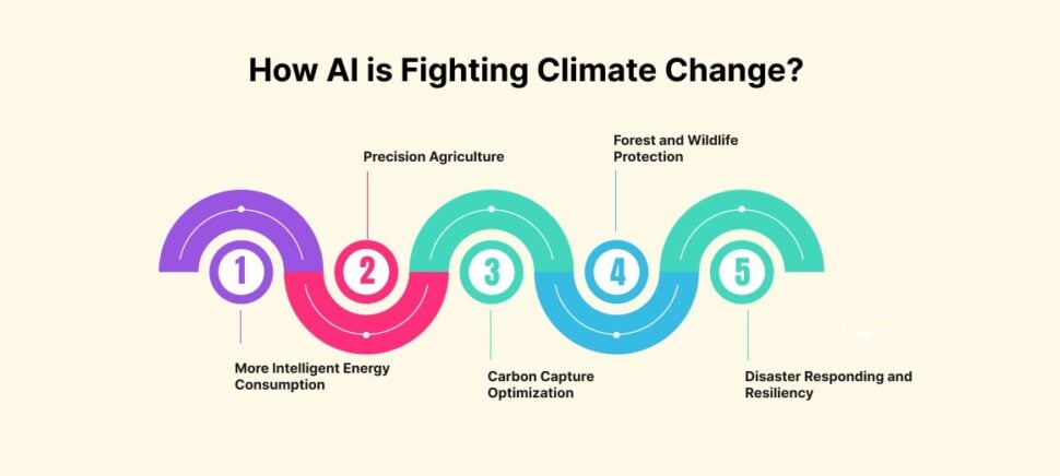 How AI is Fighting Climate Change?
