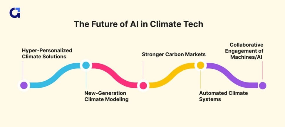 The Future of AI in Climate Tech